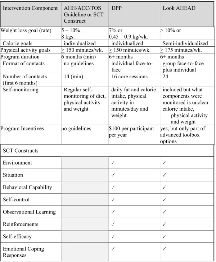 Table 3: A Comparison of DPP and Look AHEAD with the AHH/ACC/TOS guidelines and SCT  key constructs 