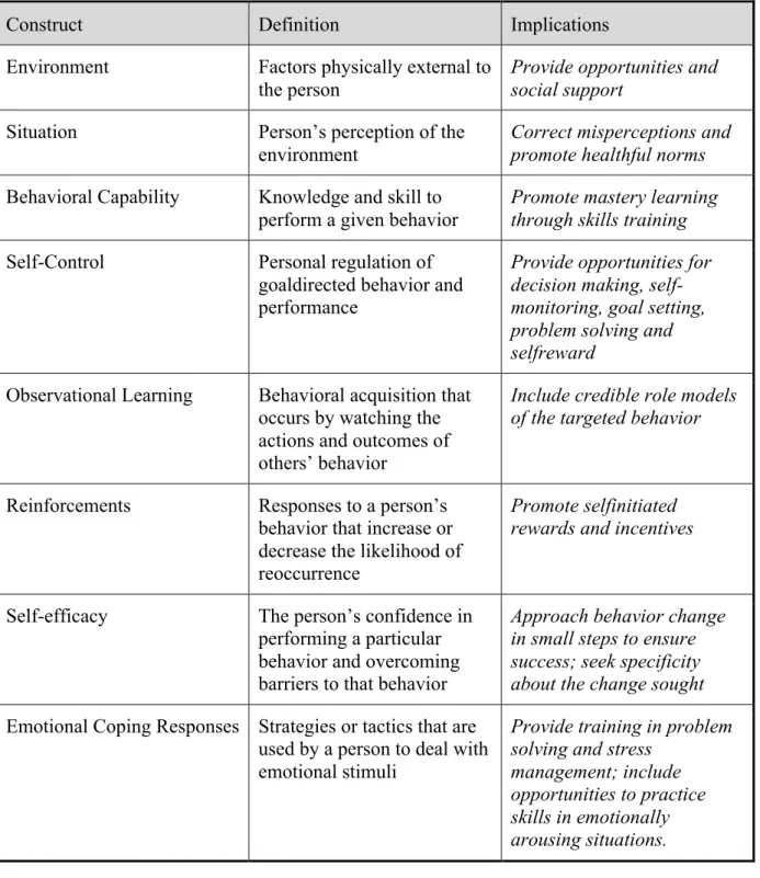 Table 4: Selected SCT constructs with definitions and intervention implications. 171