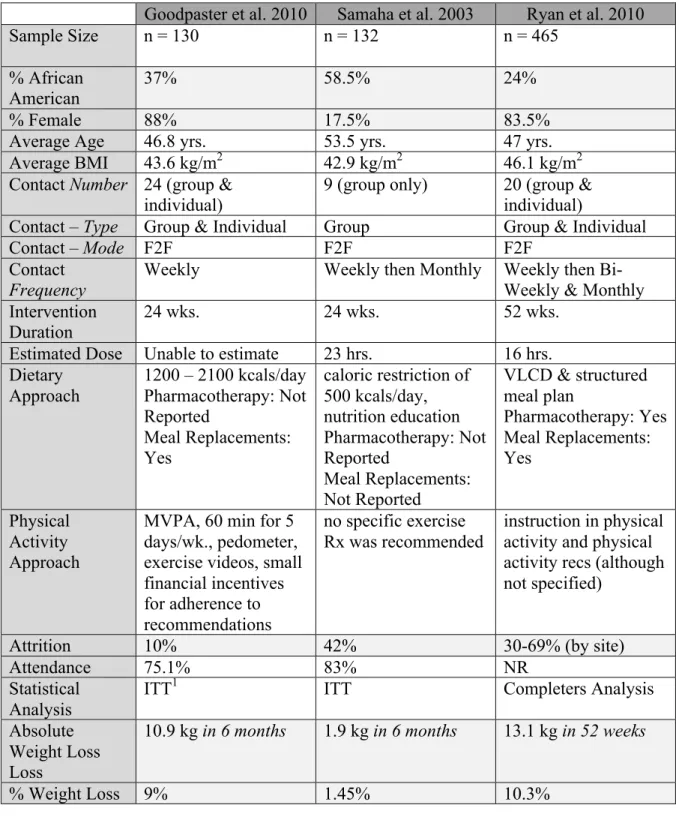 Table 5: A selection of characteristics of three BWL programs designed for severely obese  populations 