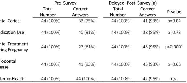 Table 1. Oral health knowledge change of University of North Carolina at Chapel Hill (UNC)  Accelerated Bachelor of Nursing Program (ABSN) students 