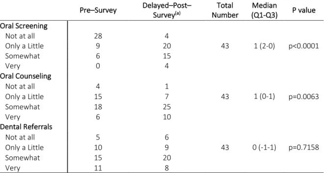 Table 2. UNC ABSN students’ self-reported confidence change in providing preventive oral health  services (screen, counsel, refer) 