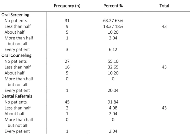 Table 3. UNC ABSN students’ self-reported preventive oral health services performed during clinical  rotations 