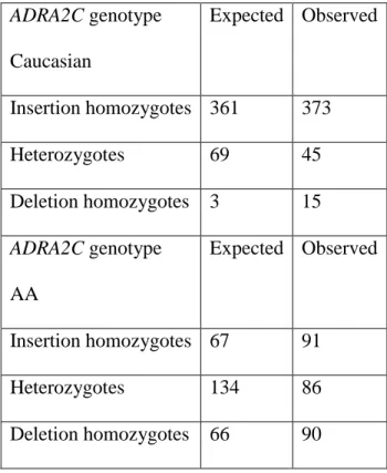 Table 9. Expected and observed genotype distributions for the ADRA2C indel by race.