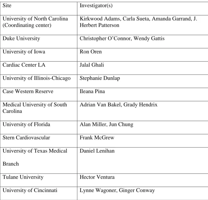 Table 11. UNITE-HF study sites and investigators that contributed subjects for this  research