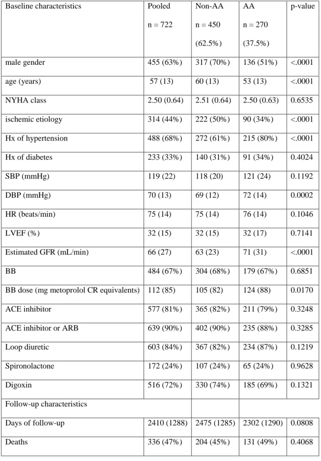 Table 12. Baseline characteristics in pooled UNITE-DNA and by race. 