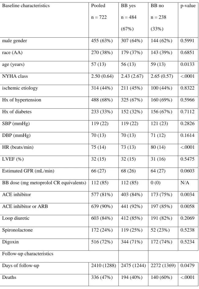 Table 13. Baseline characteristics in pooled UNITE-DNA and by BB treatment status. 