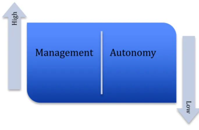 Figure 1. Relationship Between Management and Autonomy 