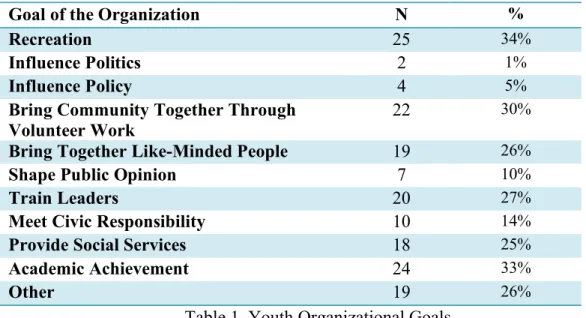 Table 1. Youth Organizational Goals 