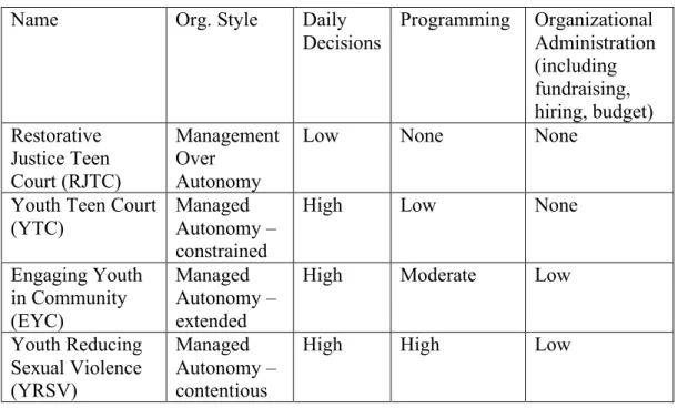 Table 6. Organizational Style Overview 