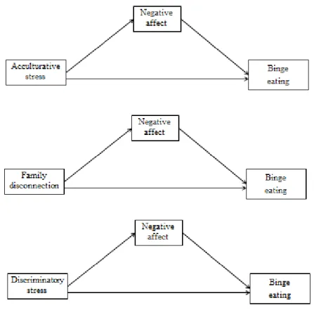 Figure 2. Proposed mediation models testing the escape theory of binge eating using  acculturative stress, family disconnection, discriminatory stress, and negative affect