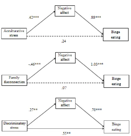 Figure 4. Mediation models testing the escape theory of binge eating using acculturative stress,  family disconnection, discriminatory stress, and negative affect