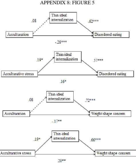 Figure 5. Sociocultural mediation models testing acculturation and acculturative stress as  independent variables, thin-ideal internalization as a mediator, and disordered eating and 