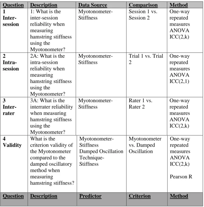 Table 1: Statistical Analysis 