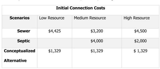 Table 3: Capital and Connection Cost Comparison for The Conceptualized Alternative  Sewer and Septic for the Three Scenarios of low, medium, and high resource communities