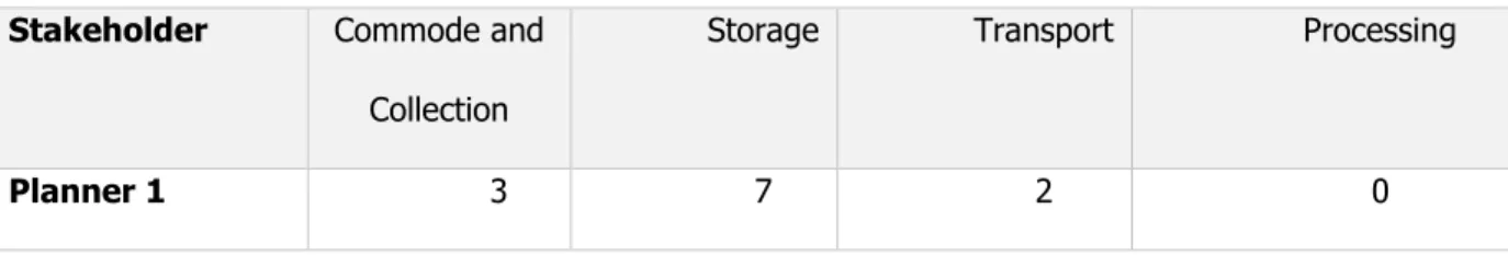 Table  5 , and Table 6 show the number of times codes were mentioned during the  respective stakeholder interview, based on the transcript analysis