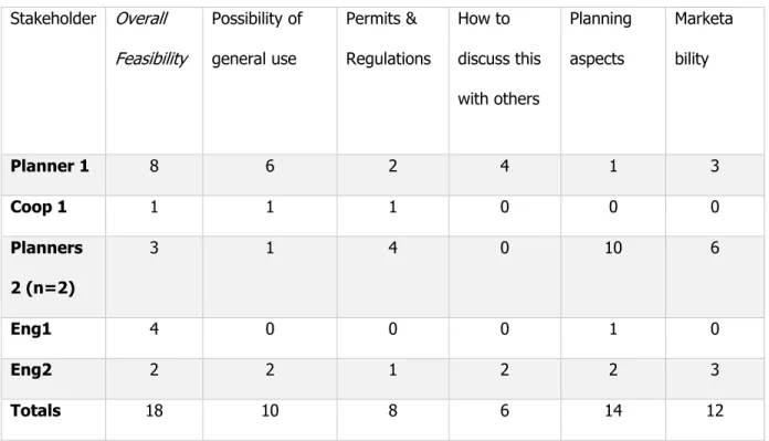 Table 5: Code Prevalence of Interviews  Stakeholder  Overall  Feasibility  Possibility of general use  Permits &amp;  Regulations  How to  discuss this  with others  Planning aspects  Marketability  Planner 1  8  6  2  4  1  3  Coop 1  1  1  1  0  0  0  Pl