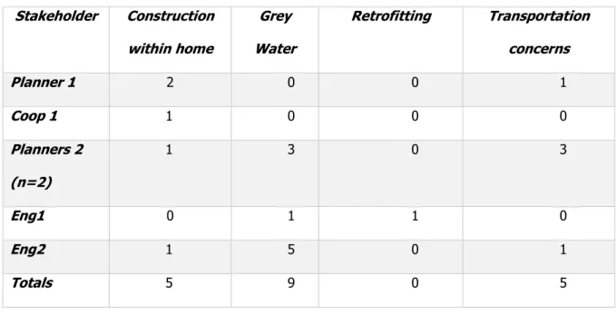 Table 6: Code Prevalence of Additional Themes  Stakeholder  Construction  within home  Grey  Water  Retrofitting  Transportation concerns  Planner 1  2  0  0  1  Coop 1  1  0  0  0  Planners 2  (n=2)  1  3  0  3  Eng1  0  1  1  0  Eng2  1  5  0  1  Totals 