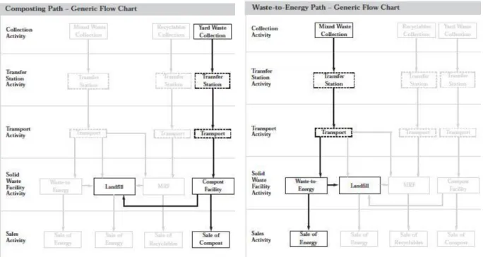 Figure 5: Municipal Solid Waste Compost and Waste to Energy Flow Charts  31