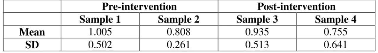 Table 1. Descriptive data for the ratio of cortisol:DHEA.  Data are presented for each of  four  salivary  sample  collections