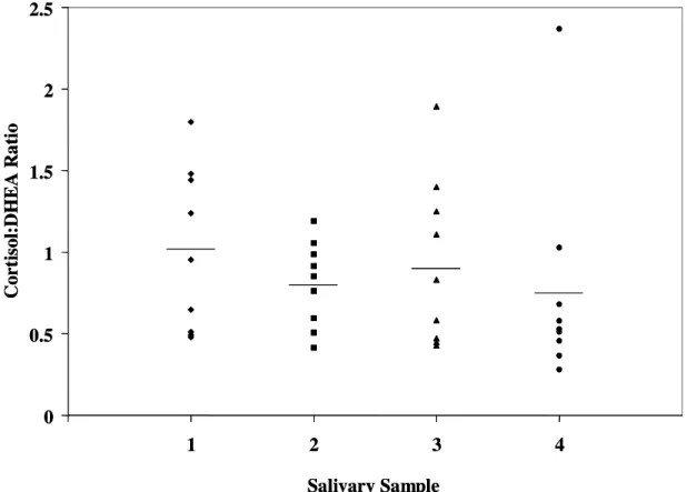 Figure 3. Cortisol:DHEA ratio values for salivary sample collections 1-4 for each of nine  subjects