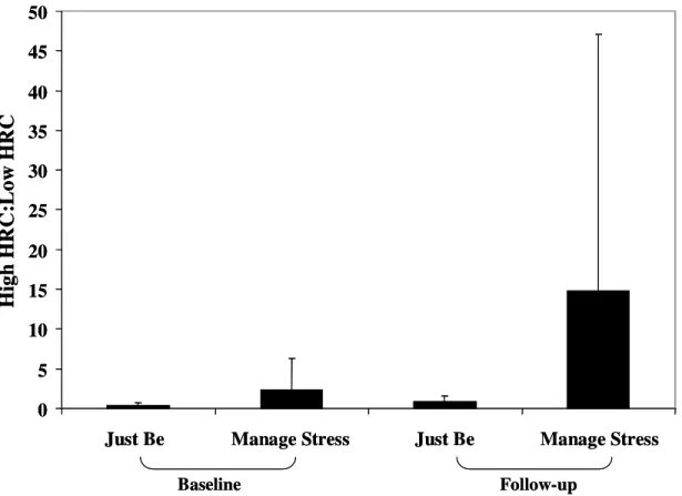 Figure 4. Ratio of high HRC:low HRC for each of four conditions.  Values are presented  as mean ± standard deviation