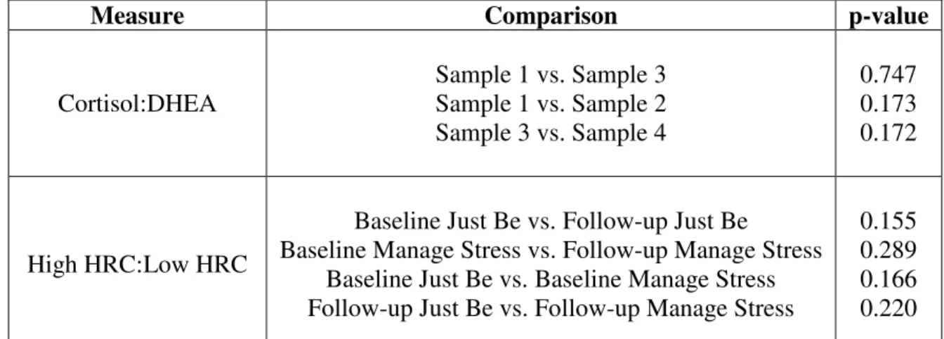 Table 3. Summary of all comparisons made during the testing of research hypotheses 1-4  and the associated probability values