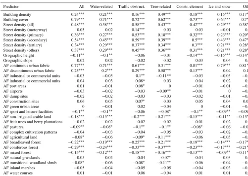 Table 3. Spatial correlation coefﬁcients (Pearson correlation) between yearly averaged operation density with exposure predictors