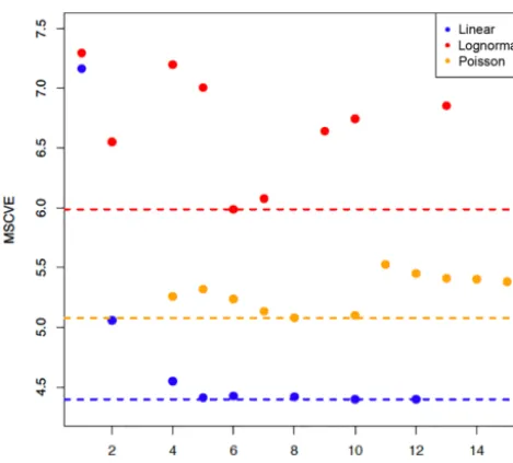 Figure 4. Results of the iterative procedure to optimize the regres-sion model. Increasing the penalty term for additional predictorsleads to a model with smaller sets of predictor variables