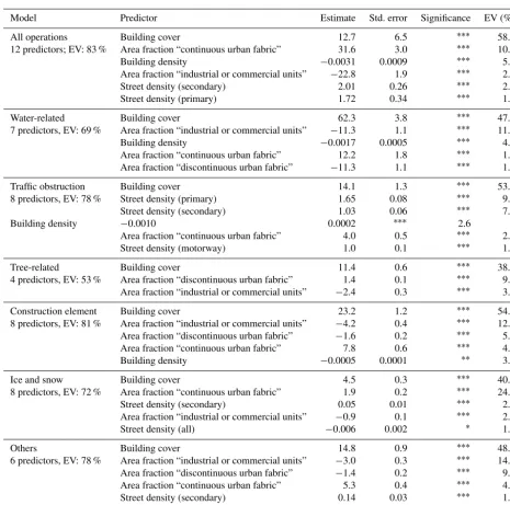 Table 4. Resulting optimal models. First column indicates the number of predictors as well as the total explained variation (EV) of the chosenoptimal model (according to the cross-validation error)
