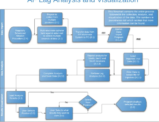 Figure 3.1. Flowchart of Entire Procedure for Collection, Analysis, and Visualization of Data  3.1 Data Collection 