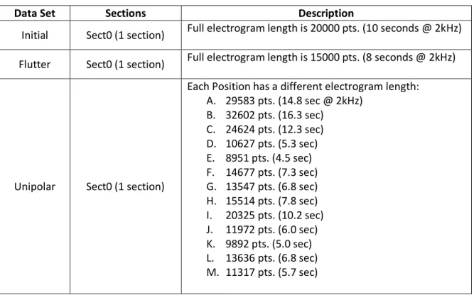 Table 3.3. Electrogram Sections for Sect0 Analysis. 