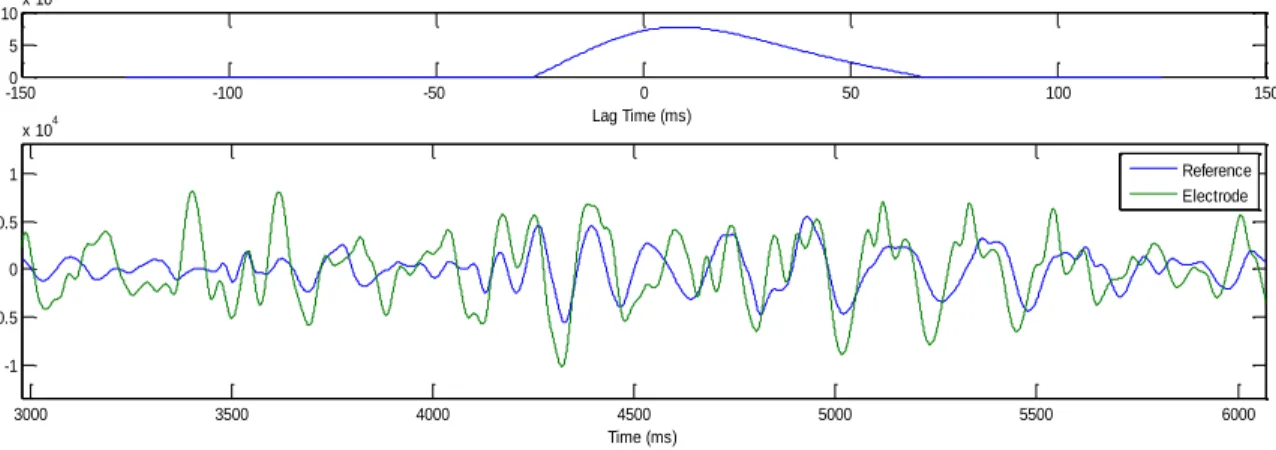 Figure 3.4. Comparison of Electrograms and their Associated Cross-Covariance Curve  This figure contains the 5 th  electrode electrogram overlaid on the reference electrogram for  Position A of the Unipolar data set