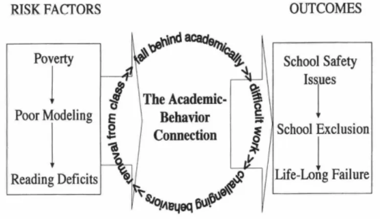 Figure 2.1.   The Academic-Behavior Connection Model (Scott, Nelson, &amp; Liaupsin, 2001) 