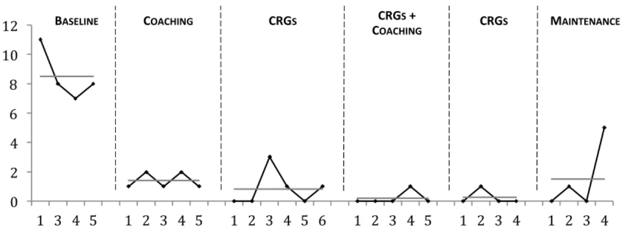 Figure 4.1 also shows that there was rapid change between the baseline and coaching  phase, with a mean reduction of 7.1 instances of the target behavior per session, and a PND of  100% between the phases