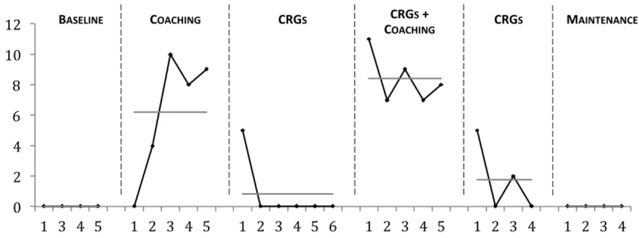 Figure 4.6 also shows that there was rapid change between the baseline and coaching  phase, with an increase of 6.2 incidents of positive behavior per session and 20% overlap,  indicating that coaching immediately increased the frequency of the replacement