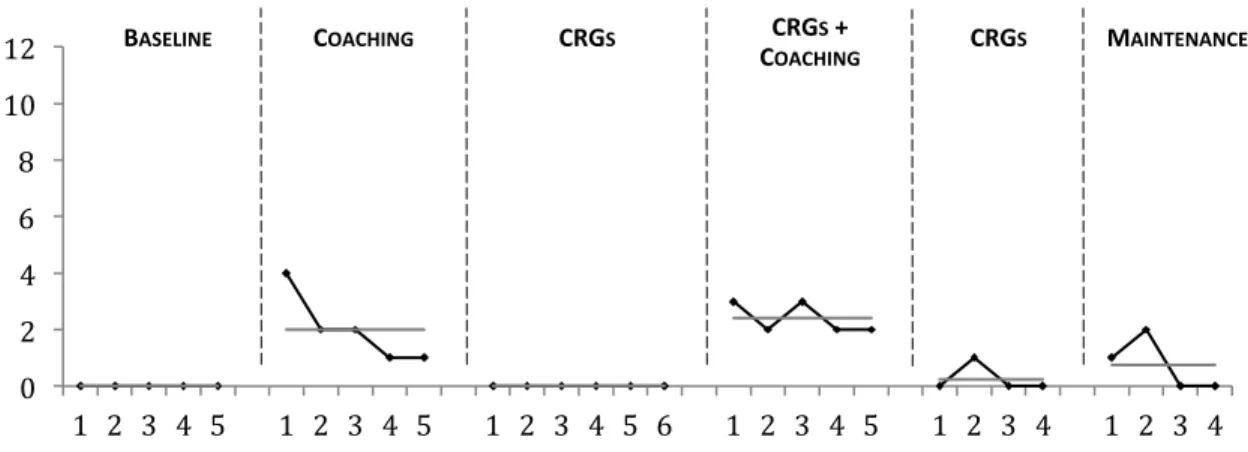 Figure 4.7 also shows that there was slow change between the baseline and coaching  phase, with an increase of 2, and that there was 0% overlap, indicating that coaching 
