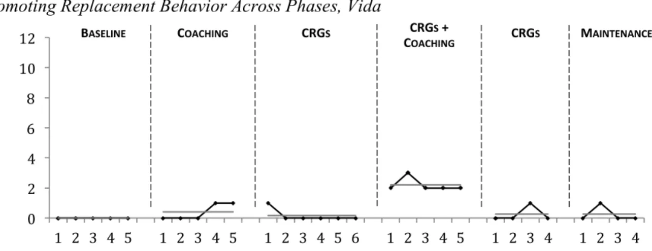 Figure 4.9 also shows that there was slow change between the baseline and coaching  phase, with an increase of 0.4, and that there was 60% overlap, indicating that there was almost  no change