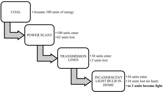 Figure 4.6. Model of Energy Losses in an Electricity System. The figure, made by the author, is adapted from a  National Academy of Sciences (2008) article entitled, “What you need to know about energy.” 