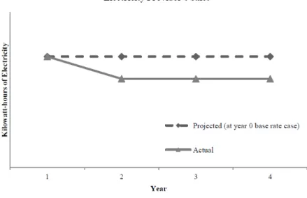 Figure A.2 shows the change in price of electricity in a traditional (pre-REPS) regulatory  structure in comparison with the price changes under REPS