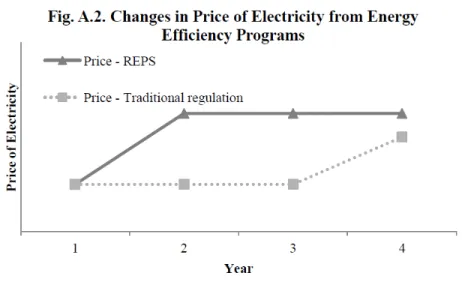 Figure A.3 shows the effect of utility-implemented energy efficiency on an IOU’s costs  and revenues under REPS