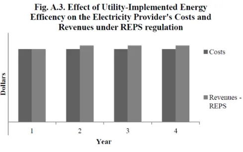 Figure A.4 shows the effects of the price increases in Figure A.2 on customer electricity  bills for the average customer who does not implement energy efficiency (e.g., does not receive  the box of CFLs from Duke Energy)