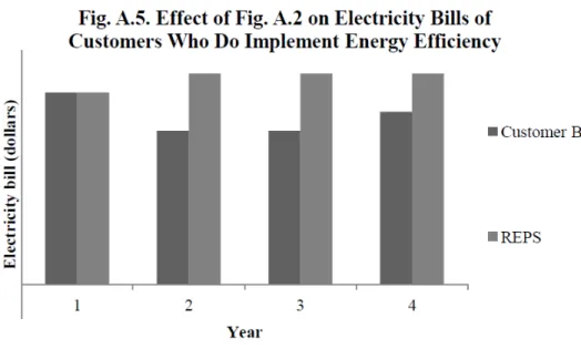 Figure A.5 shows the effects of the price increases in Figure A.2 on customer electricity  bills for the average customer who does implement energy efficiency (e.g., who does receive and  install the box of CFLs from Duke Energy)