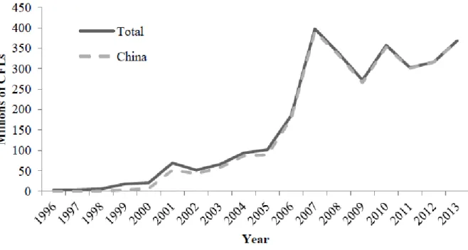 Figure 1.2. Imports of CFLs to U.S. from World and China, 1996-2013. Graph made by author, using data from  the U.S