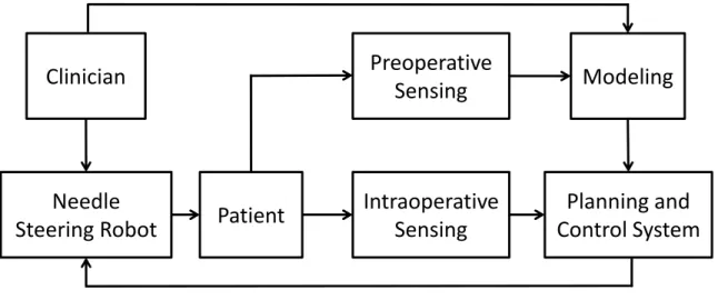 Figure 1.3: Workflow for a clinically viable robotic system for steerable needle procedures