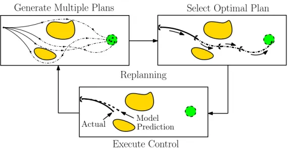 Figure 2.1: Closed-loop needle steering via rapid replanning. Given the current needle tip state, target region, a specification of the anatomy, and characterization of the steerable needle’s properties, our approach uses a fast, randomized motion planner 