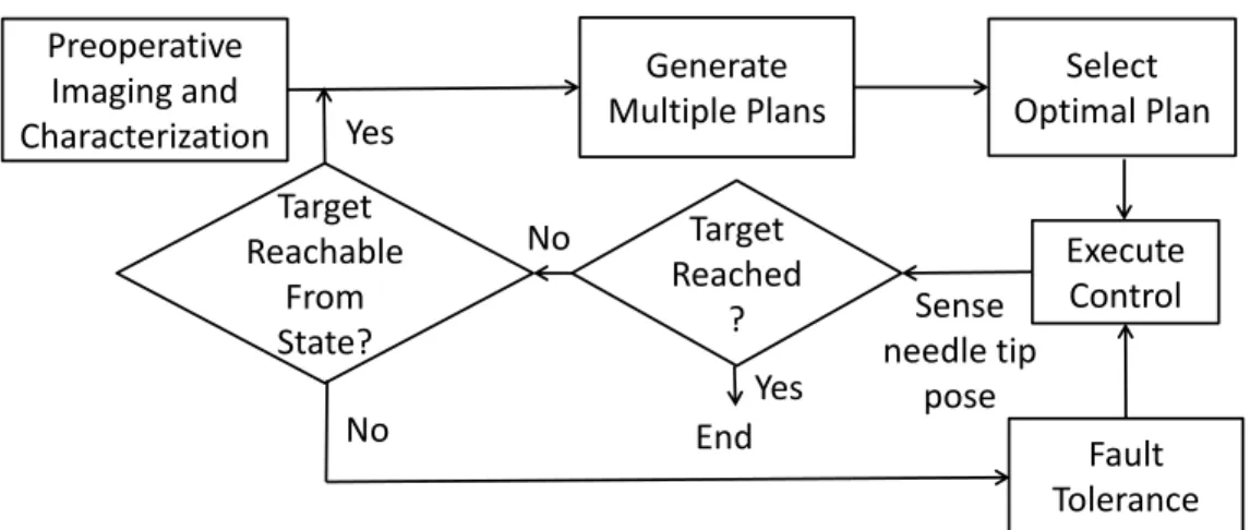 Figure 2.2: Overview of our rapid replanning paradigm which relies on a fast sampling-based motion planner for closed-loop steering of the needle to the desired target region while avoiding anatomical obstacles
