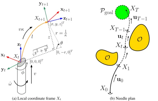 Figure 2.3: (a) Local coordinate frame X t attached to the needle tip and a point in R 3 : [x, y, z] T defined in the local coordinate frame