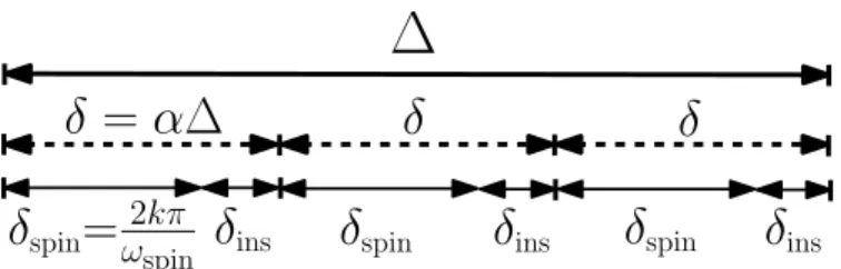 Figure 2.4: The time duration ∆ is split into three intervals of duration δ each for α = h[κ] = 1/3