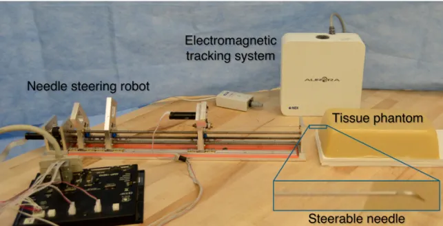 Figure 2.5: Our needle steering system consists of a needle steering robot, a pre-bent, bevel-tip steerable needle, and an electromagnetic tracking system