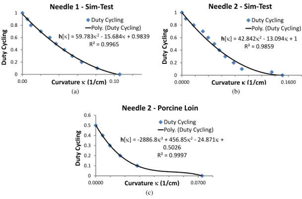 Figure 2.7: Characterization of the relationship α = h[κ] (Eqn. (2.3)) for Needle1 and Needle 2 in Sim-Test tissue phantom and ex vivo porcine loin tissue.